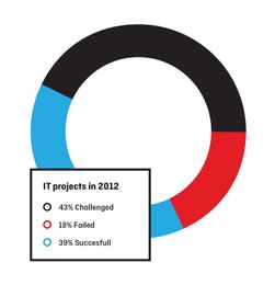 軟件開發(fā)項目為何失敗？三大關(guān)鍵因素分析