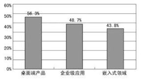 國內(nèi)Linux市場現(xiàn)狀與軟件開發(fā)領(lǐng)域的發(fā)展商機分析