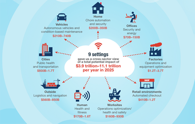 2025年物聯(lián)網(wǎng)的九大應(yīng)用領(lǐng)域及預(yù)估市場產(chǎn)值